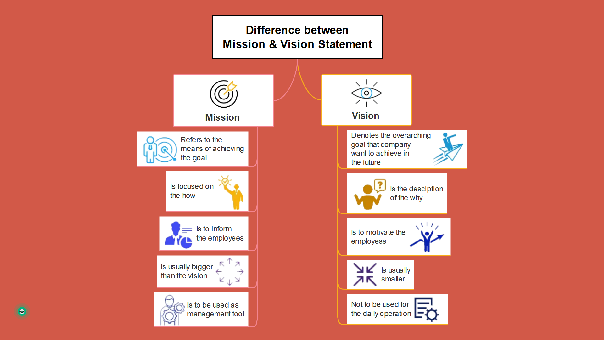 KFC Mission and Vision Statement Analysis EdrawMind