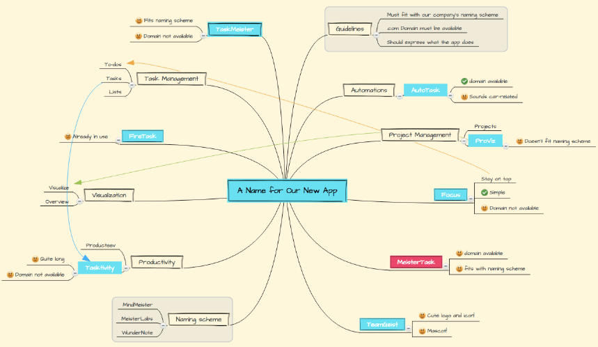 brainstorming mind map