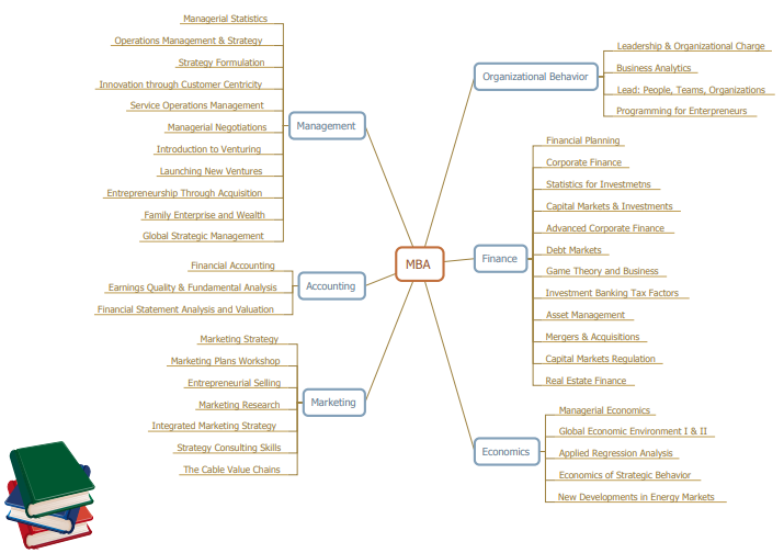 course plan mind map