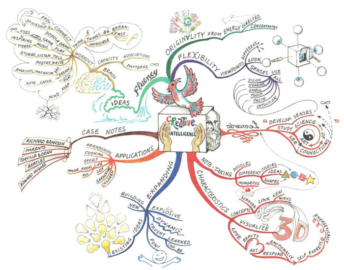 creative intelligence mindmap