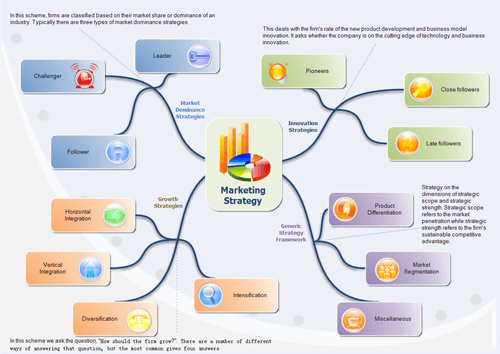 marketing strategy mind map