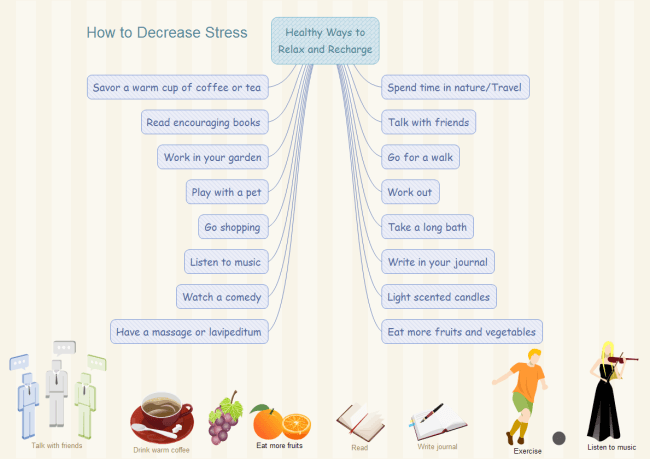 stress management mind map