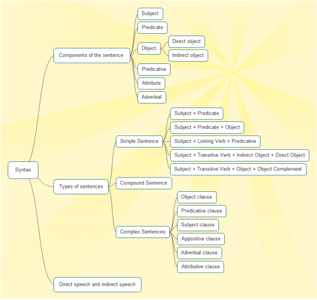 english syntax concept