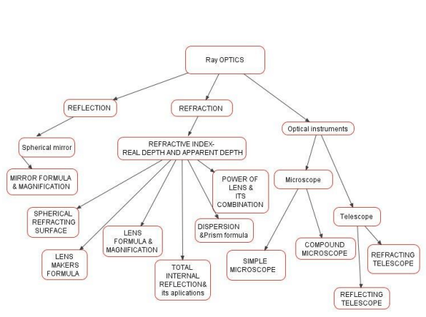 ray optics concept map