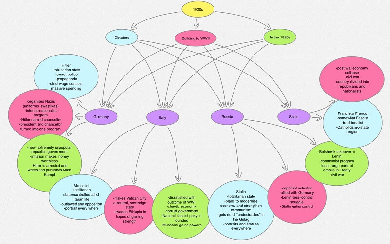 world war two concept map