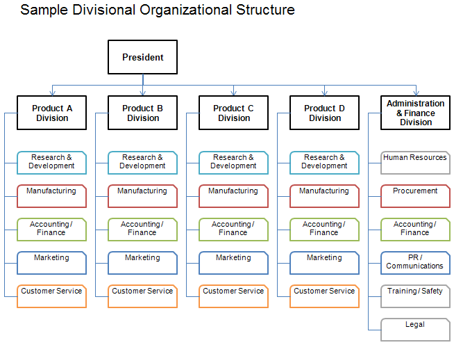 divisional-org-chart
