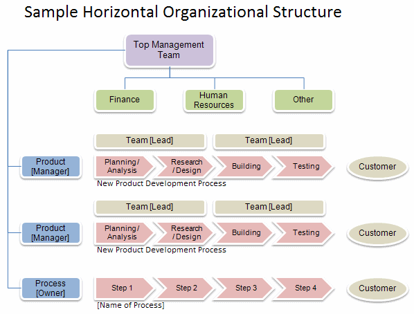 Manufacturing Company Organizational Chart - EdrawMind