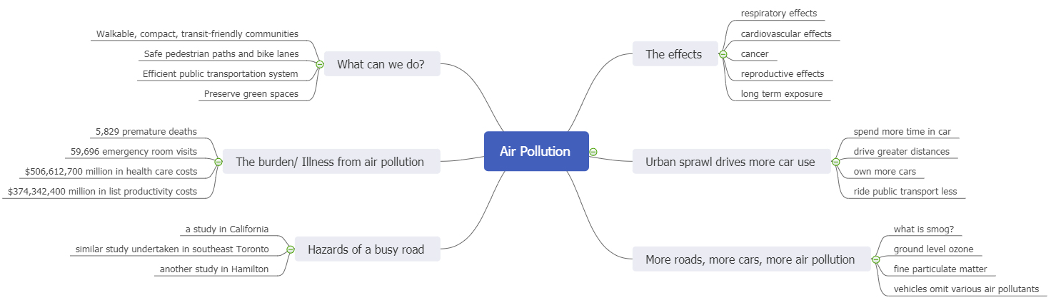 air pollution Mind-Map