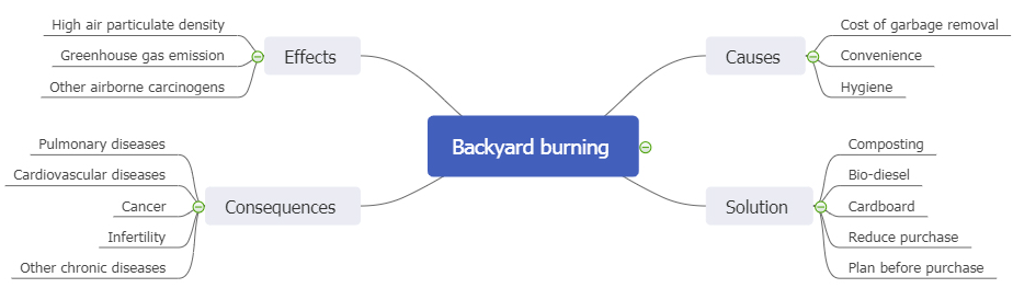 backyard burning mind map