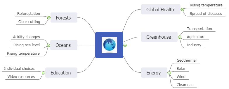 climate change mind map