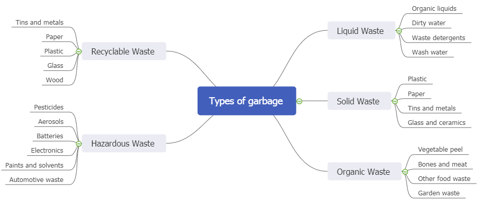 domestic waste mind map