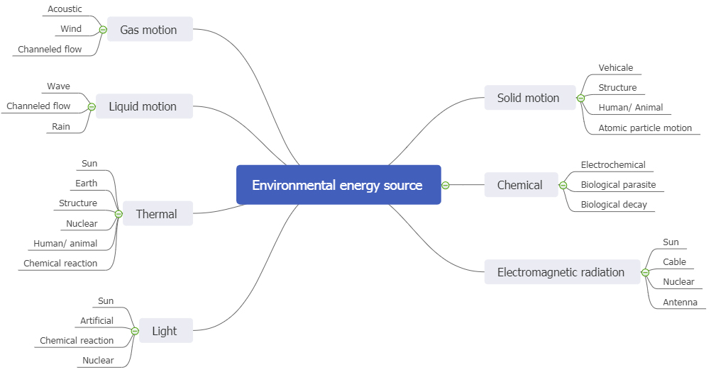 energy source mind map
