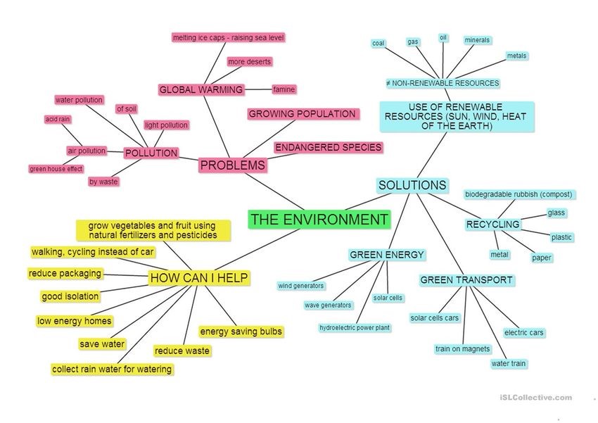 environment mind map