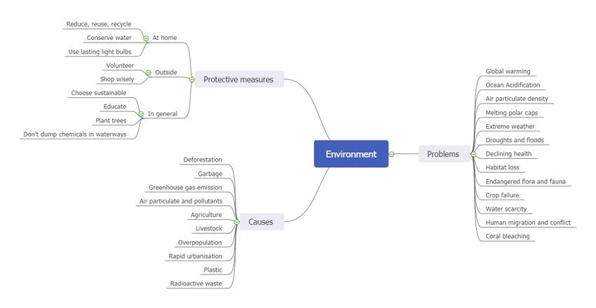 example environment mind map