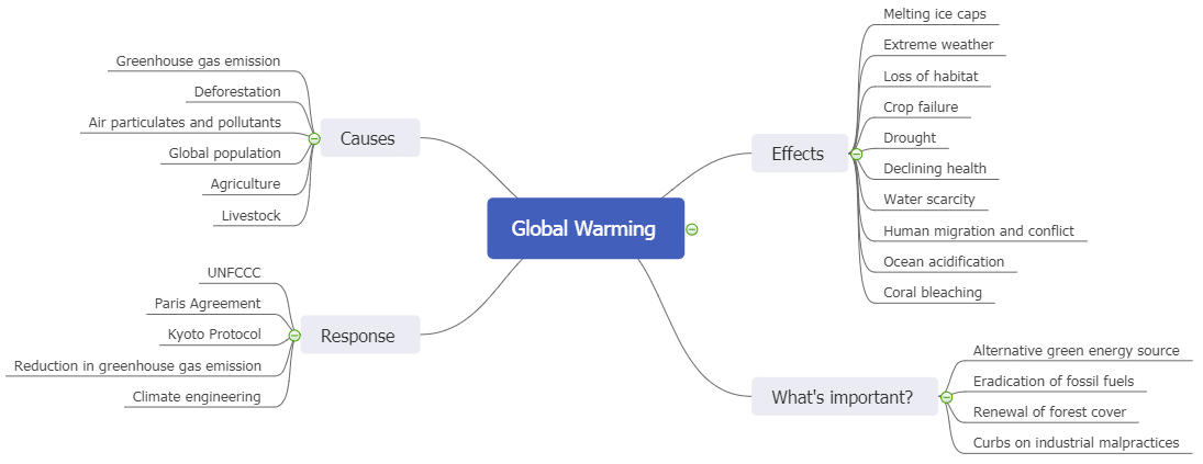 global warming mind map