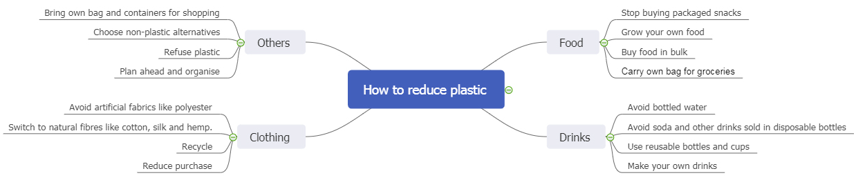 reduce plastic mind map