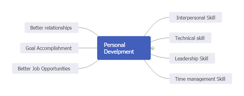 personal development mind map