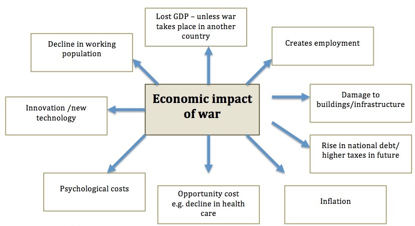 impact of war