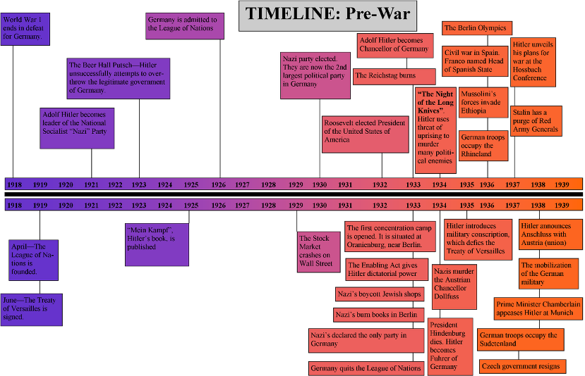 pre war timeline