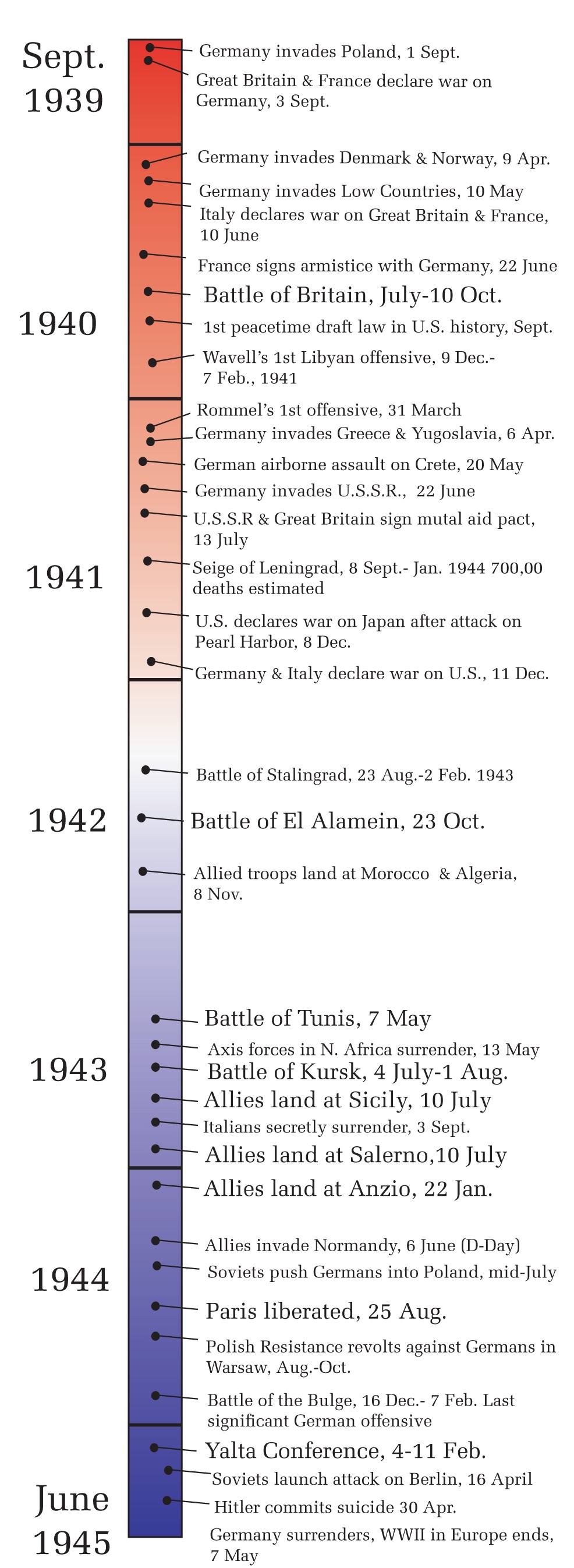 wwii_europe_timeline