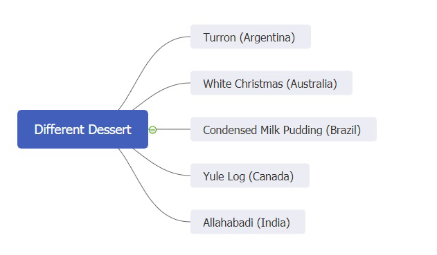 different dessert Mind-Map