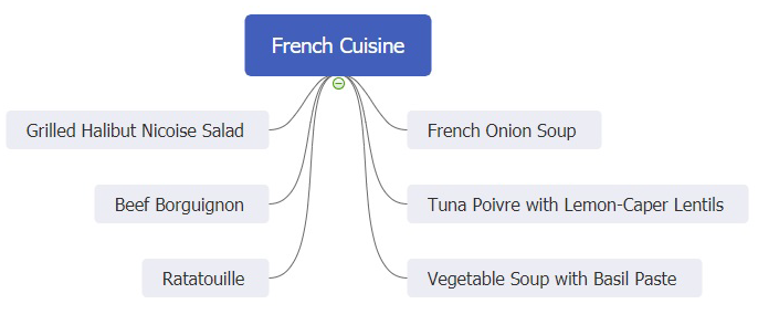 French cuisine mind map