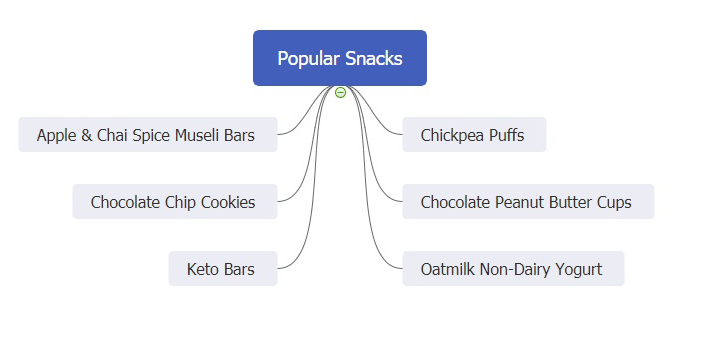 popular snacks mind map