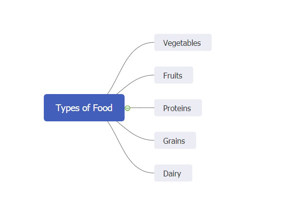 types of food mind map