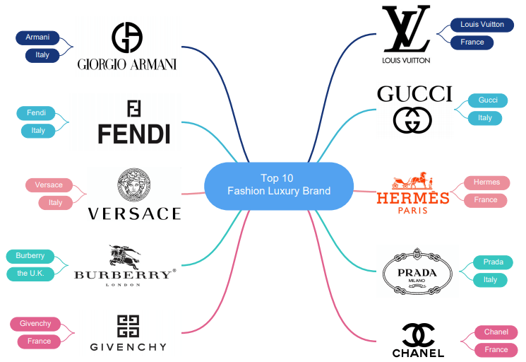 fashion brand mind map