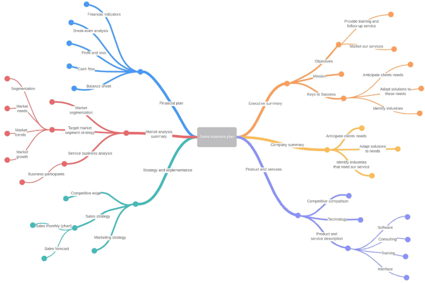 sales business plan mind map