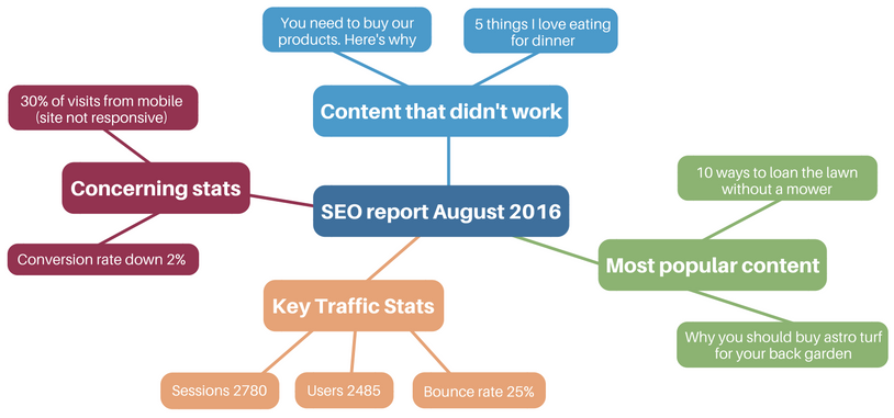 seo report mind map