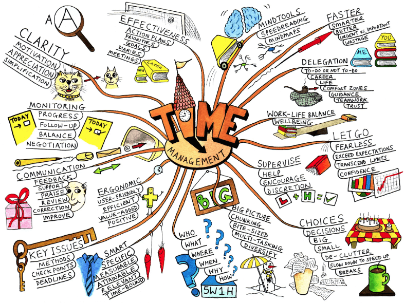 time management mind map