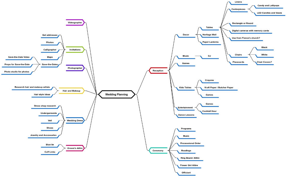 wedding plan mind map