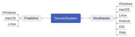 supported devices or systems