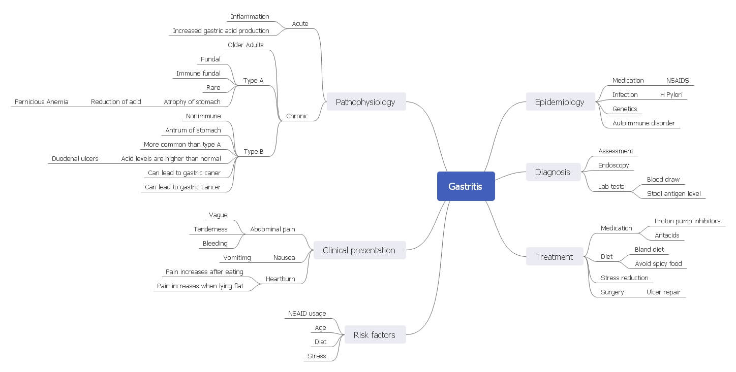 Gastritis Treatments