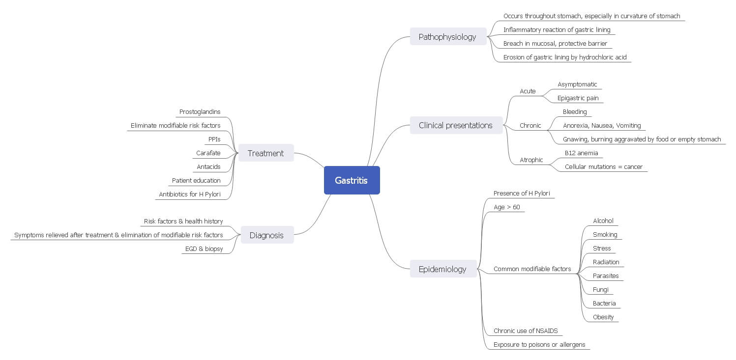 Gastritis Pathophysiology