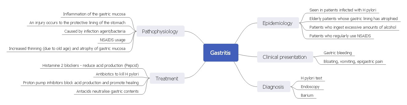 Gastritis Epidemiology