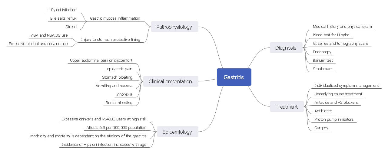 Gastritis Physiological Processes