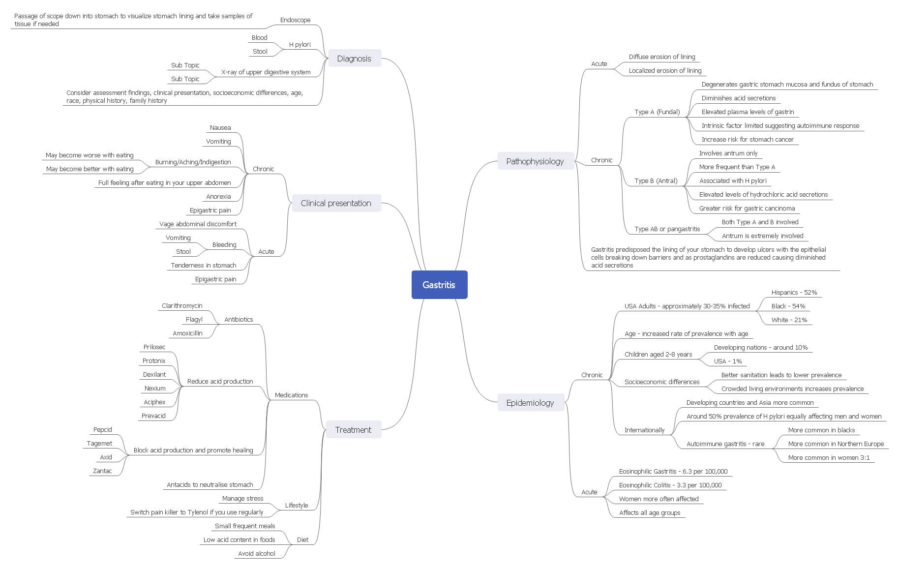 Gastritis Mind Map