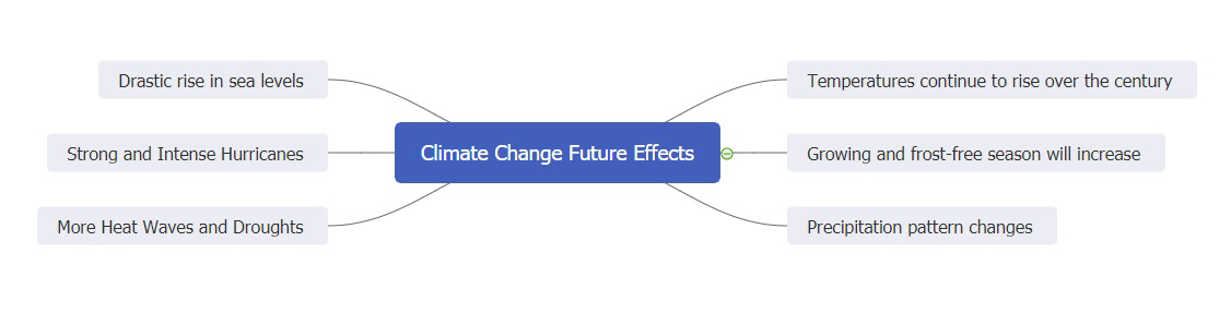 climate change mind map