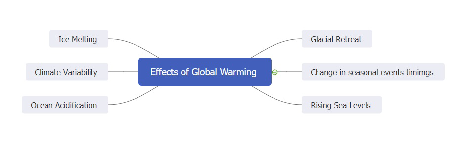 mind map of global warming essay