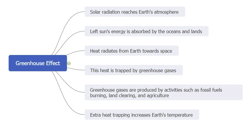 argumentative essay about global warming mind map