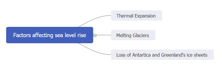 sea-level rise