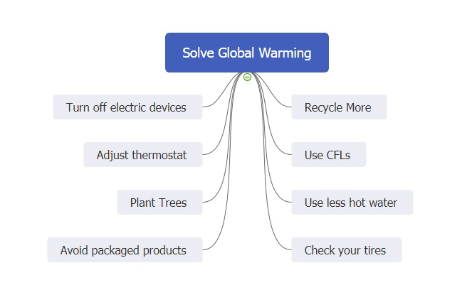 global warming methodology for project work