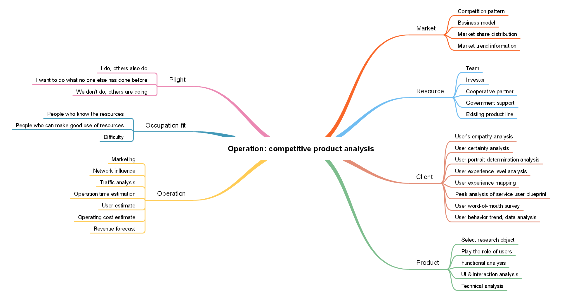 Operation: Competitive Product Analysis