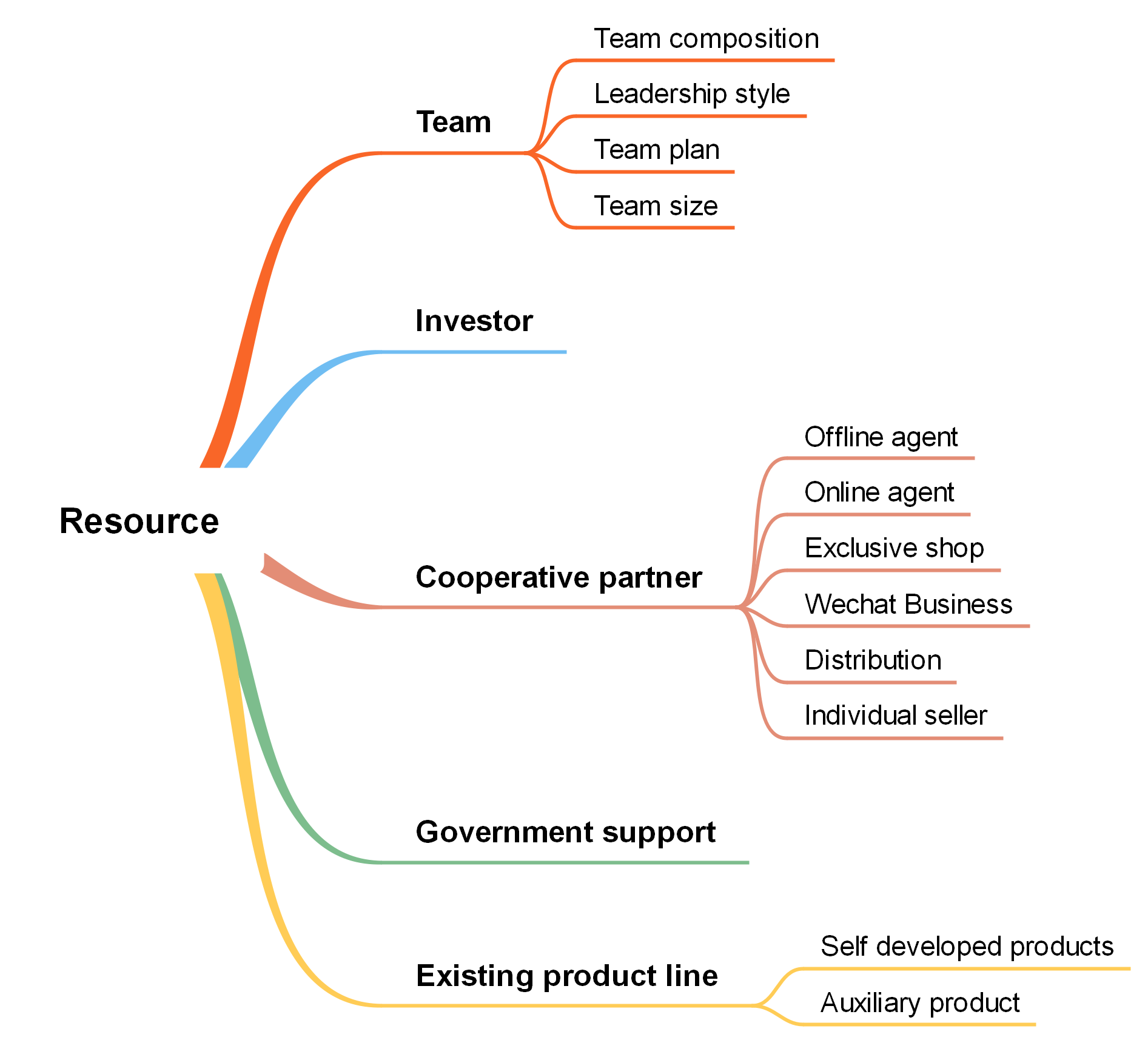 Resources Analysis