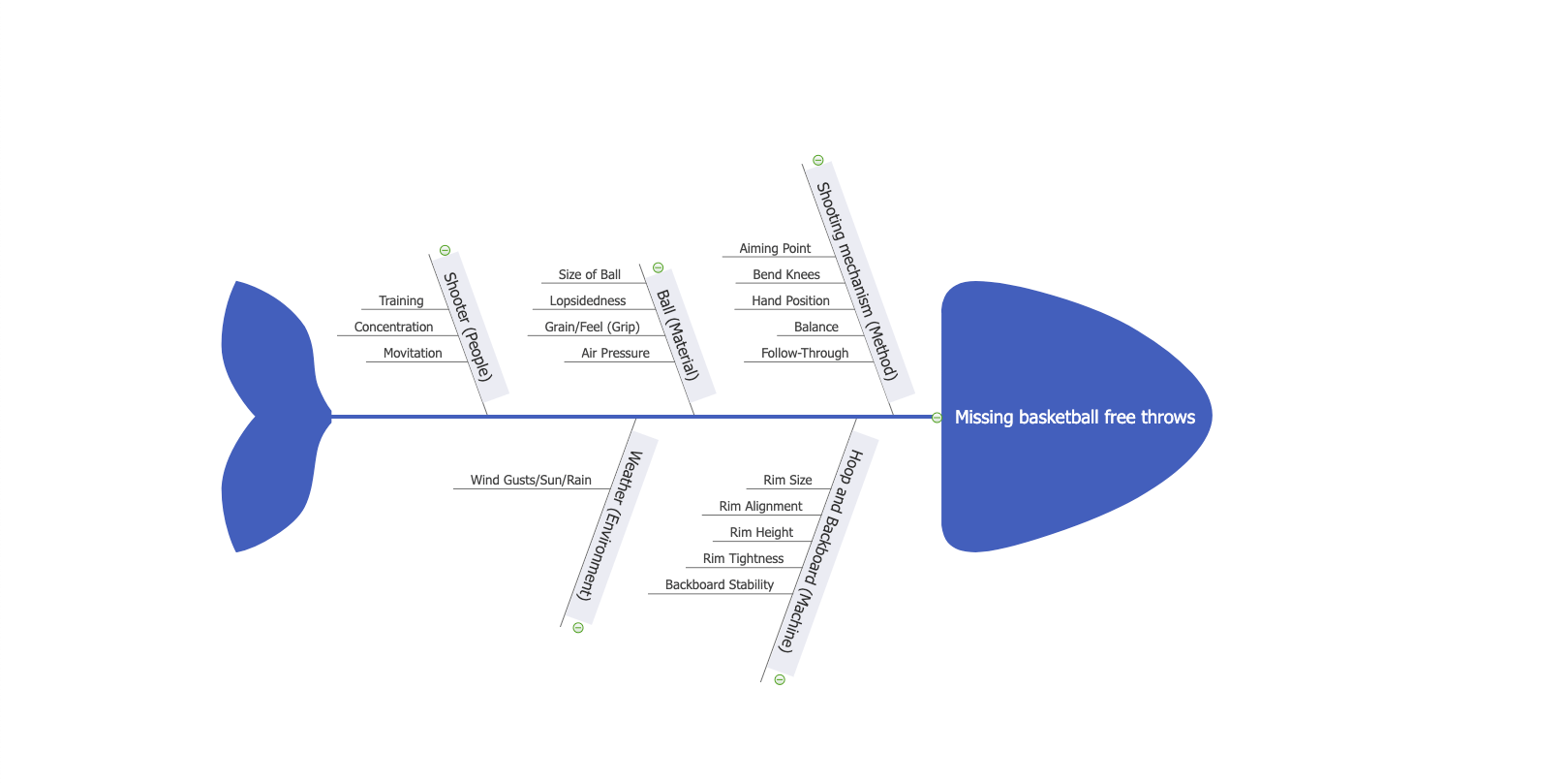 How to Draw Fishbone Diagram | EdrawMind