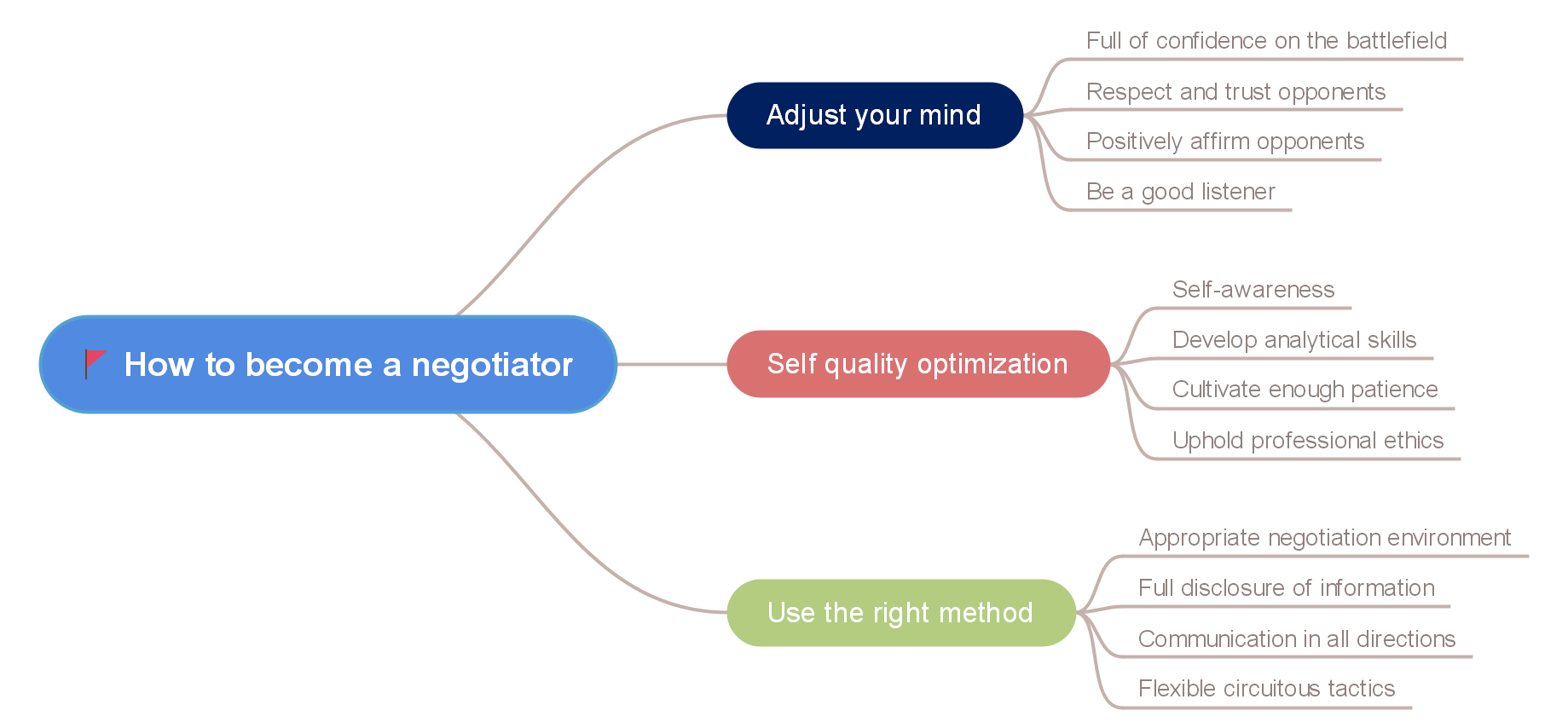 how to become a negotiator
