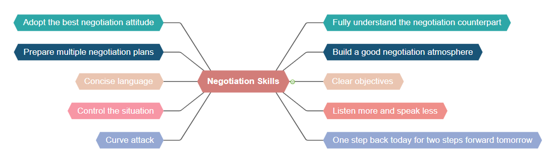 business negotiation skills