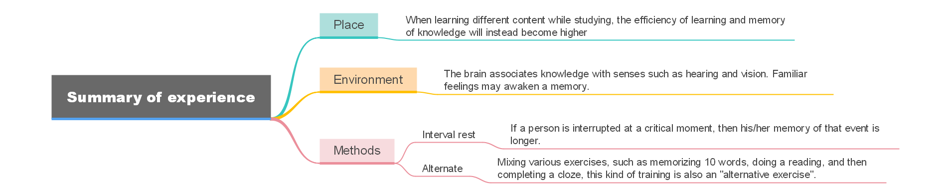 Summary of experience